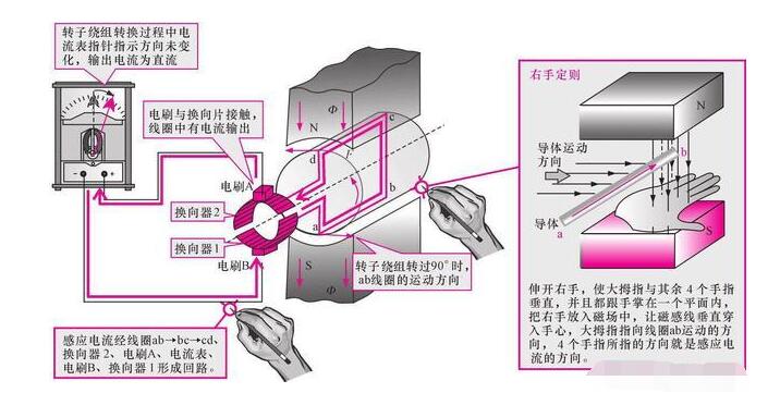 发电机租赁告知你直流发电机的工作原理是什么